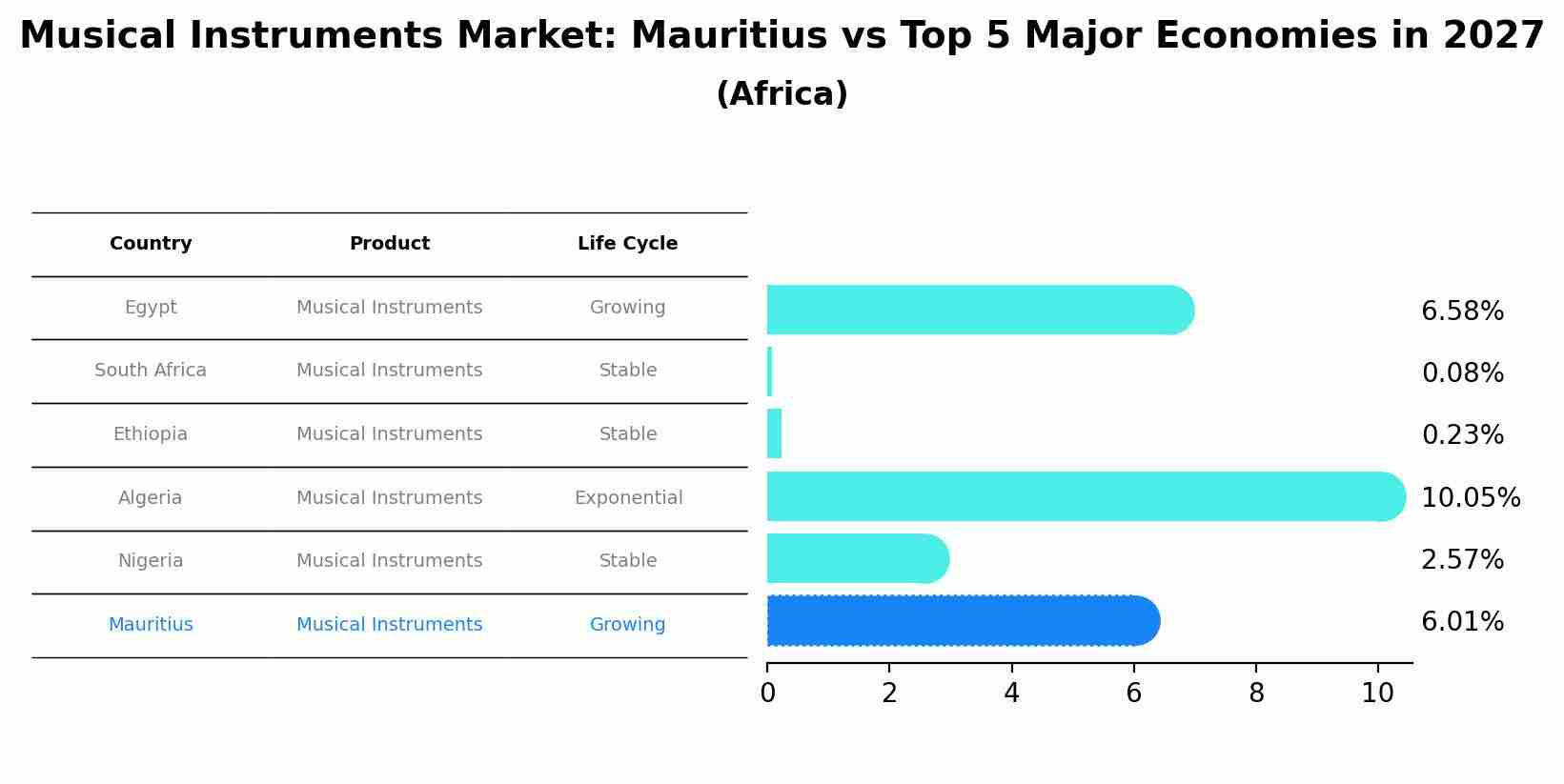Musical Instruments Market: Mauritius vs Top 5 Major Economies in 2027 (Africa)