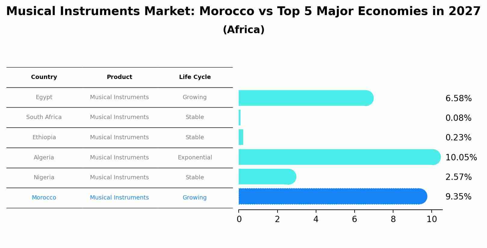 Musical Instruments Market: Morocco vs Top 5 Major Economies in 2027 (Africa)