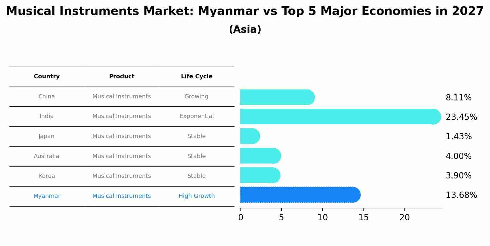 Musical Instruments Market: Myanmar vs Top 5 Major Economies in 2027 (Asia)