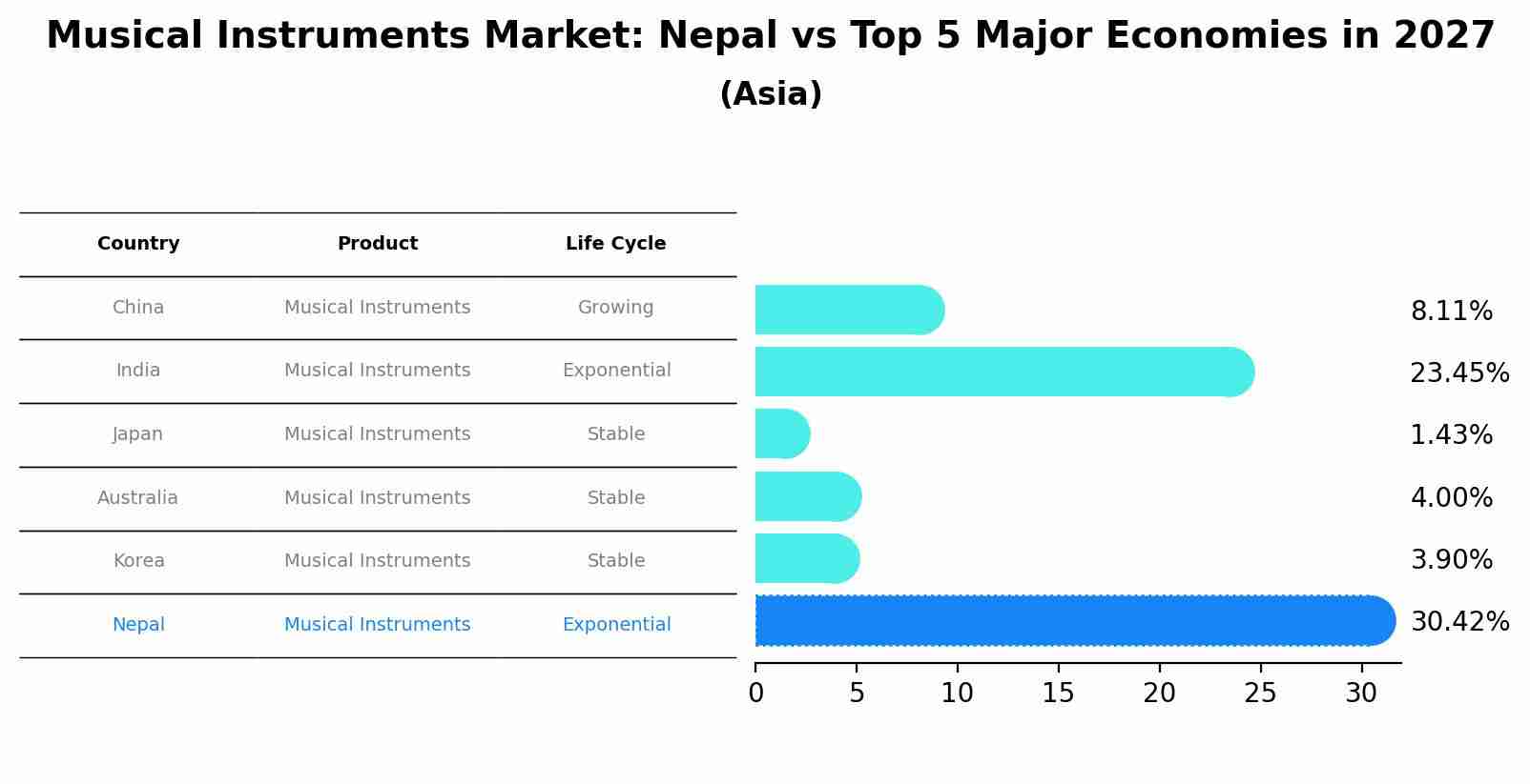 Musical Instruments Market: Nepal vs Top 5 Major Economies in 2027 (Asia)