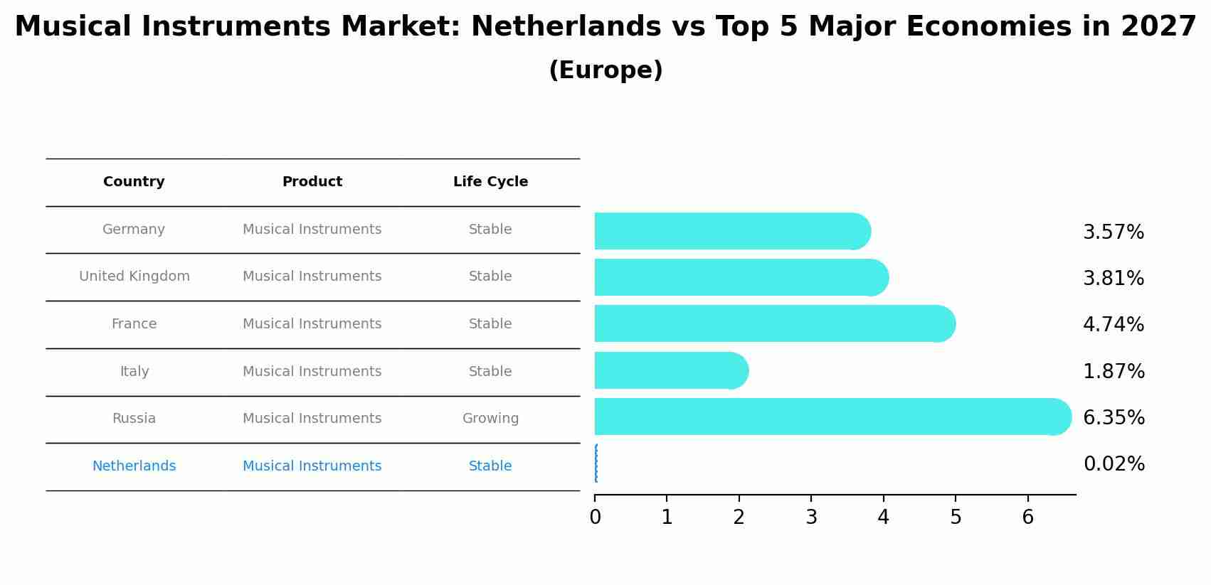 Musical Instruments Market: Netherlands vs Top 5 Major Economies in 2027 (Europe)