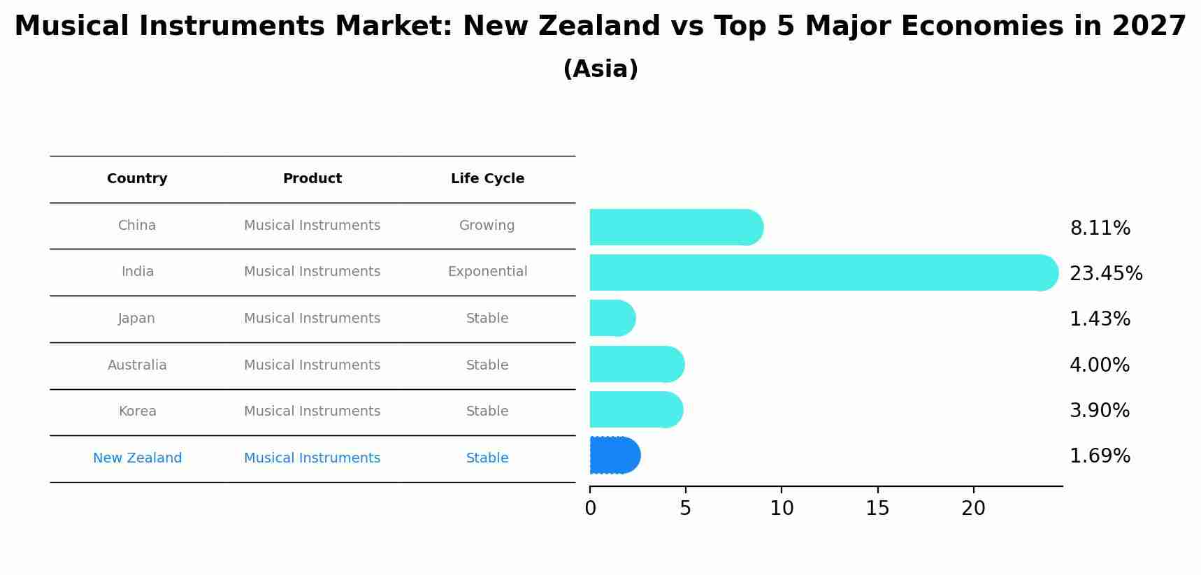 Musical Instruments Market: New Zealand vs Top 5 Major Economies in 2027 (Asia)