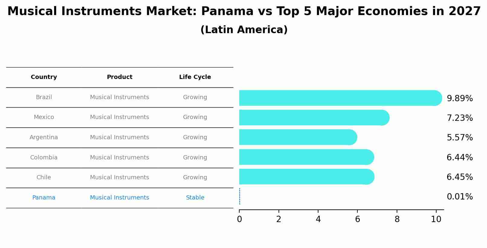 Musical Instruments Market: Panama vs Top 5 Major Economies in 2027 (Latin America)