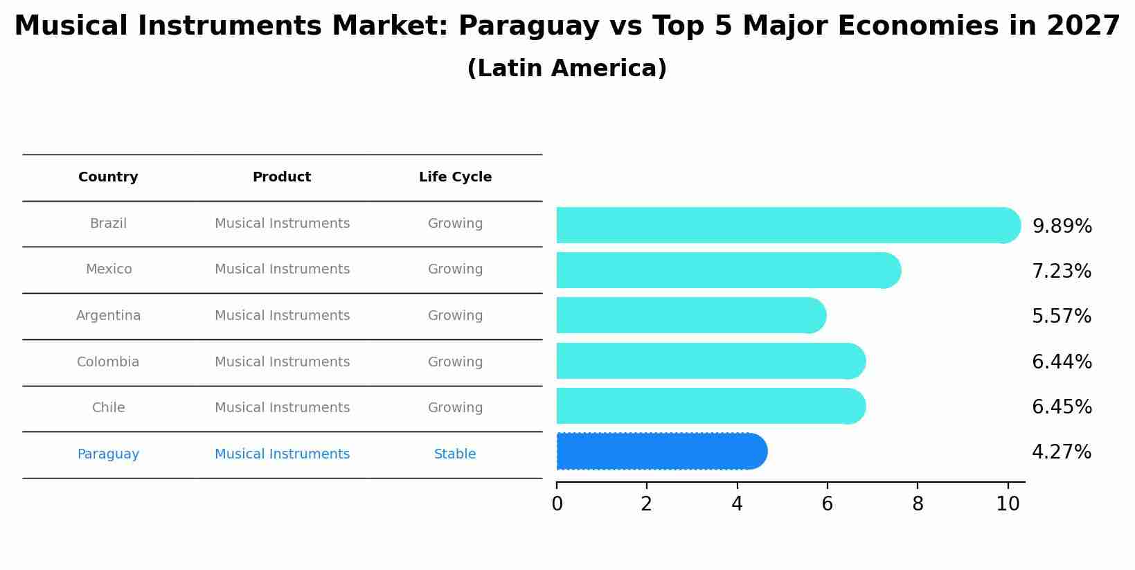 Musical Instruments Market: Paraguay vs Top 5 Major Economies in 2027 (Latin America)