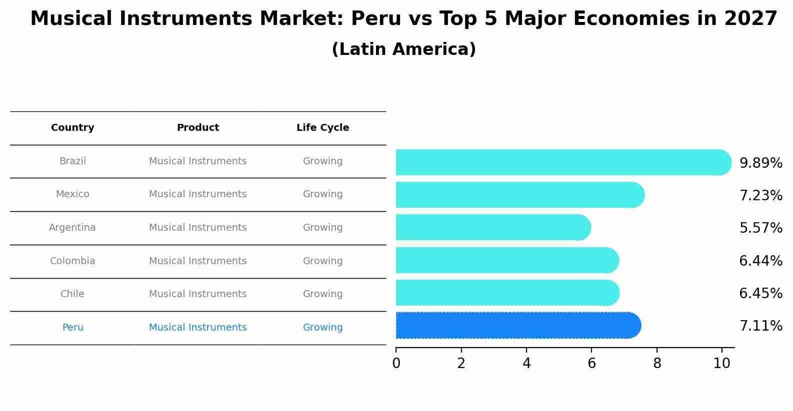 Musical Instruments Market: Peru vs Top 5 Major Economies in 2027 (Latin America)