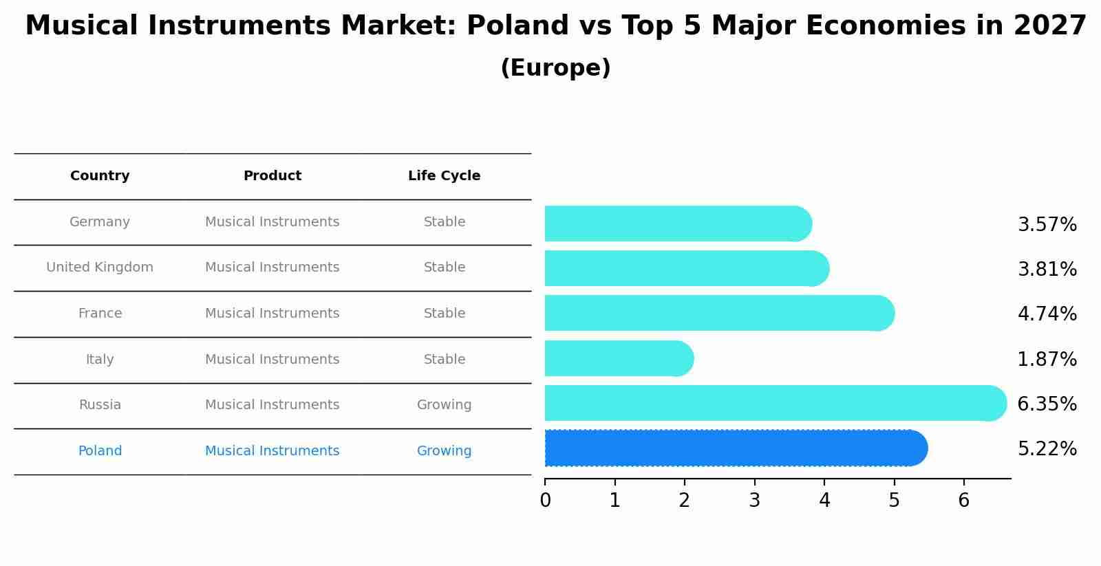 Musical Instruments Market: Poland vs Top 5 Major Economies in 2027 (Europe)