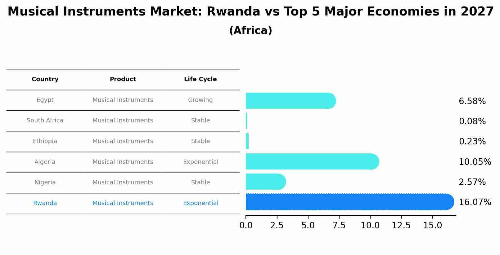 Musical Instruments Market: Rwanda vs Top 5 Major Economies in 2027 (Africa)