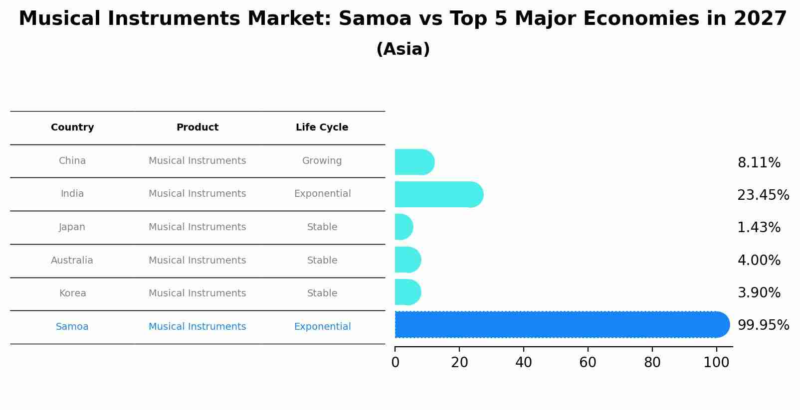 Musical Instruments Market: Samoa vs Top 5 Major Economies in 2027 (Asia)