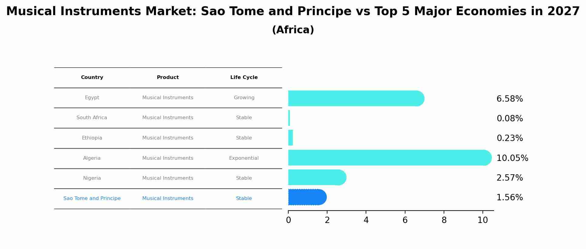Musical Instruments Market: Sao Tome and Principe vs Top 5 Major Economies in 2027 (Africa)