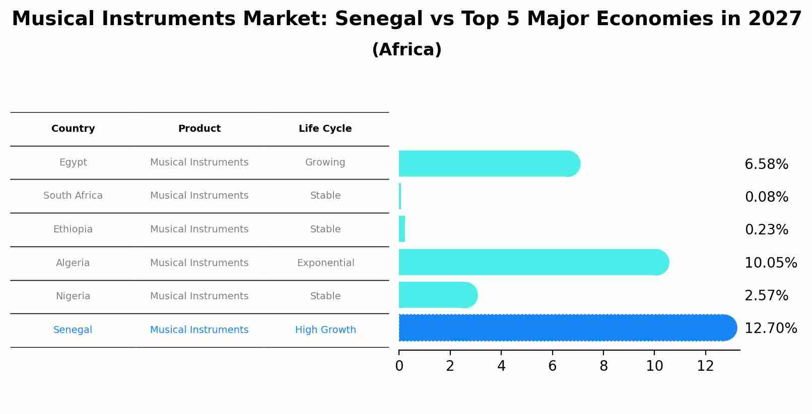 Musical Instruments Market: Senegal vs Top 5 Major Economies in 2027 (Africa)