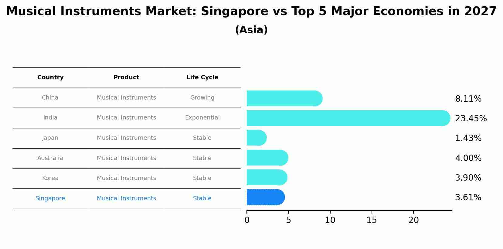Musical Instruments Market: Singapore vs Top 5 Major Economies in 2027 (Asia)