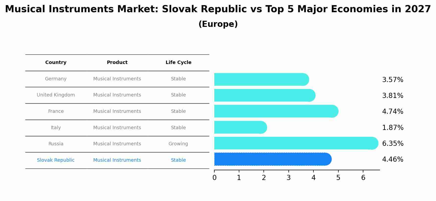 Musical Instruments Market: Slovak Republic vs Top 5 Major Economies in 2027 (Europe)