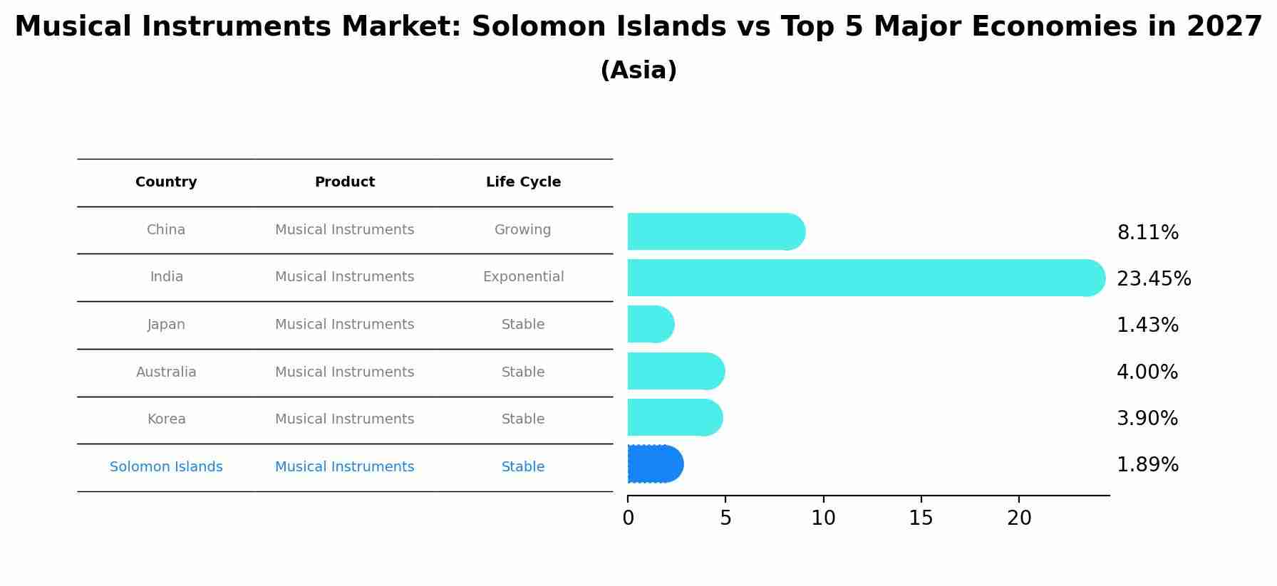 Musical Instruments Market: Solomon Islands vs Top 5 Major Economies in 2027 (Asia)