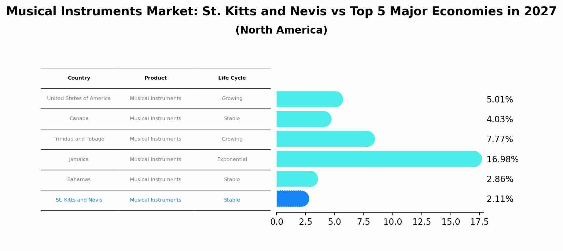 Musical Instruments Market: St. Kitts and Nevis vs Top 5 Major Economies in 2027 (North America)