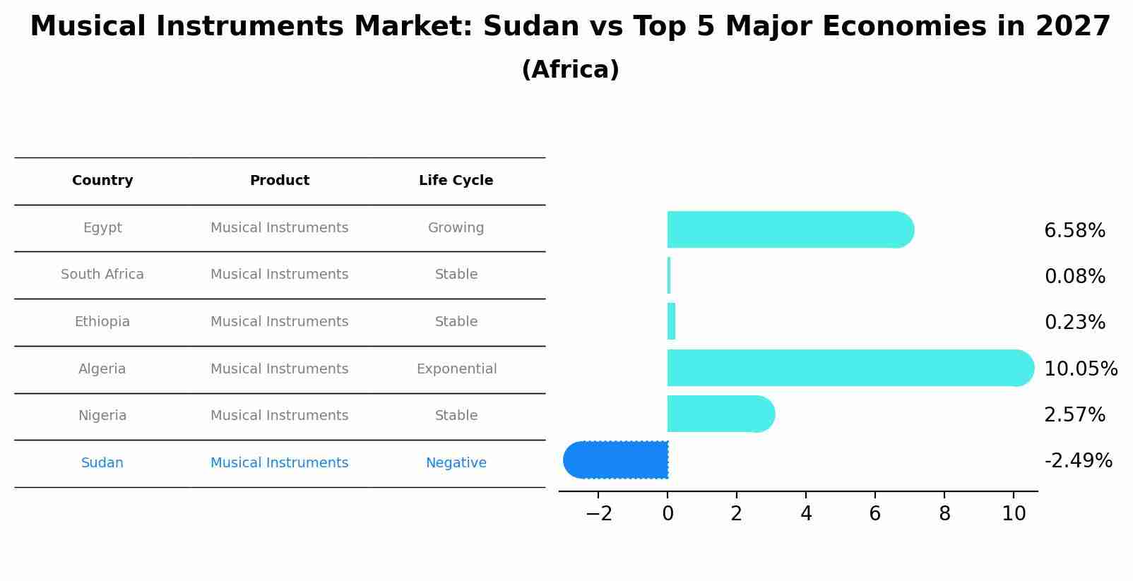 Musical Instruments Market: Sudan vs Top 5 Major Economies in 2027 (Africa)