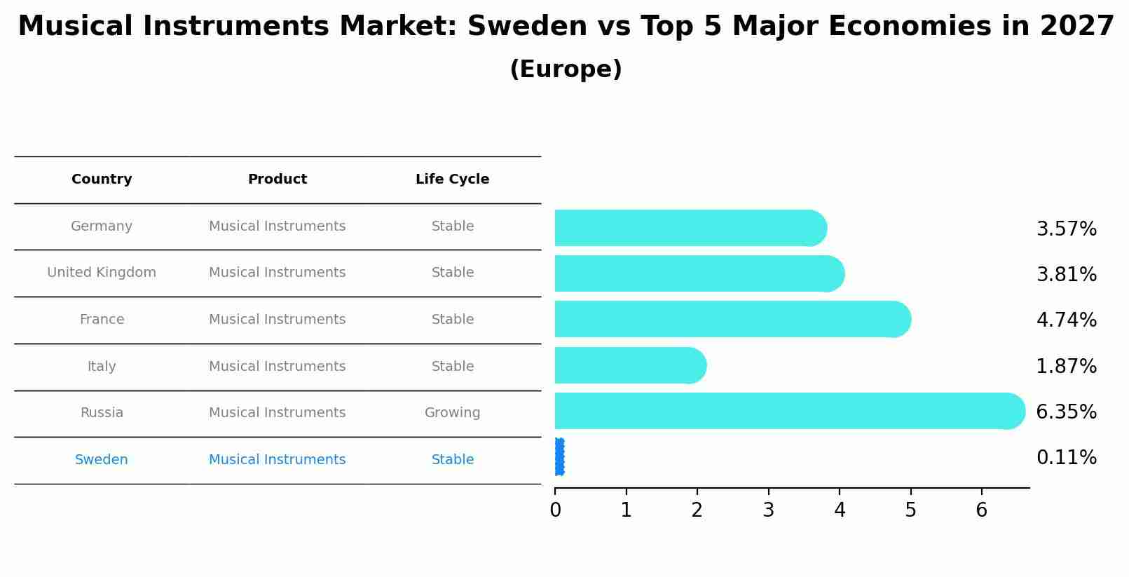 Musical Instruments Market: Sweden vs Top 5 Major Economies in 2027 (Europe)