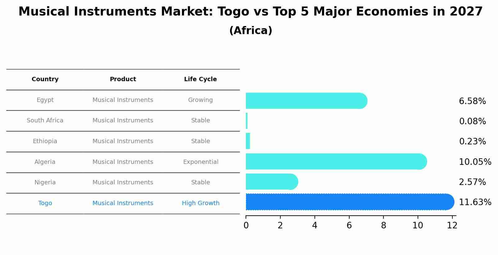 Musical Instruments Market: Togo vs Top 5 Major Economies in 2027 (Africa)
