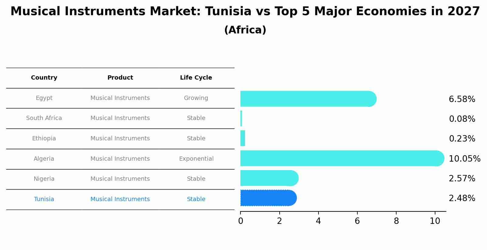 Musical Instruments Market: Tunisia vs Top 5 Major Economies in 2027 (Africa)