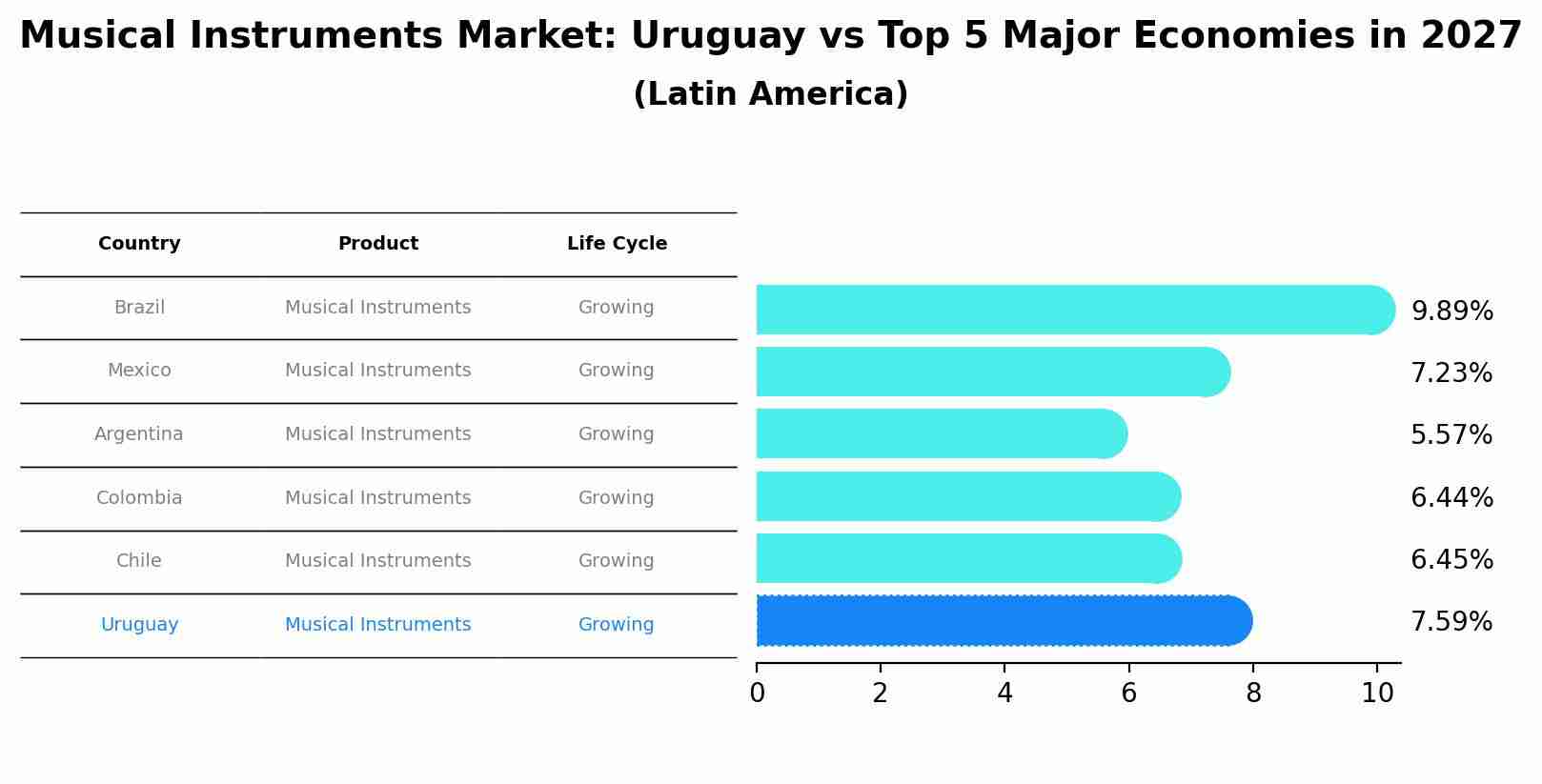 Musical Instruments Market: Uruguay vs Top 5 Major Economies in 2027 (Latin America)