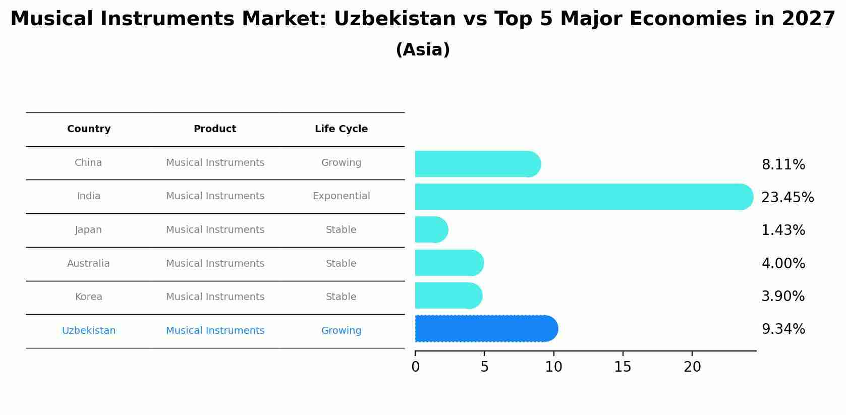 Musical Instruments Market: Uzbekistan vs Top 5 Major Economies in 2027 (Asia)