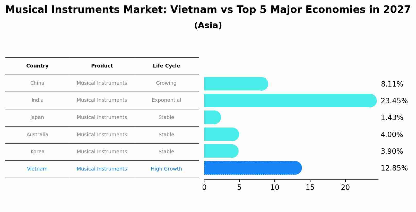 Musical Instruments Market: Vietnam vs Top 5 Major Economies in 2027 (Asia)