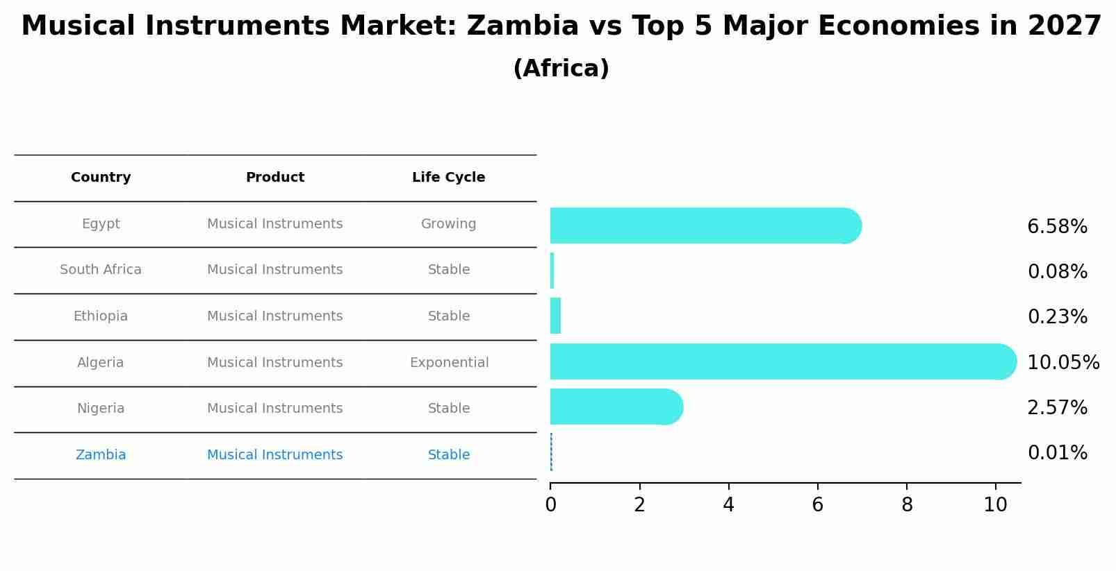Musical Instruments Market: Zambia vs Top 5 Major Economies in 2027 (Africa)
