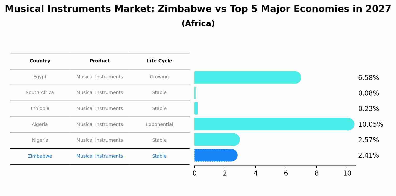 Musical Instruments Market: Zimbabwe vs Top 5 Major Economies in 2027 (Africa)