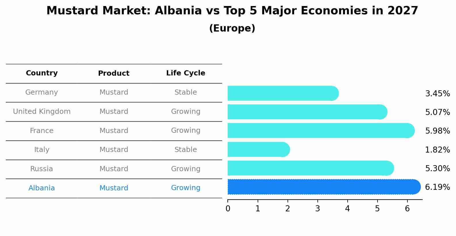 Mustard Market: Albania vs Top 5 Major Economies in 2027 (Europe)