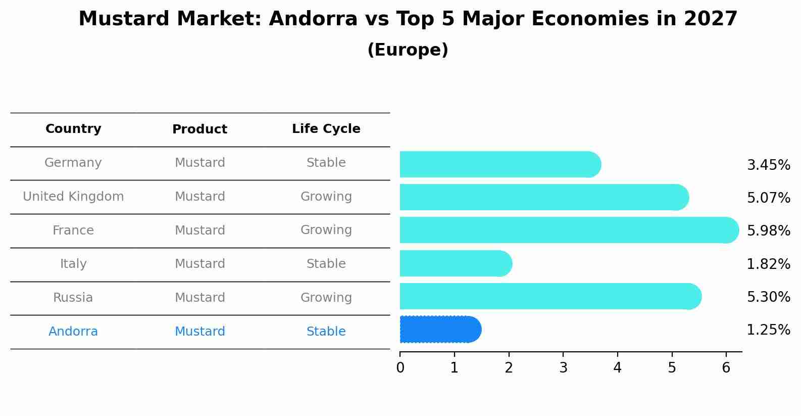Mustard Market: Andorra vs Top 5 Major Economies in 2027 (Europe)