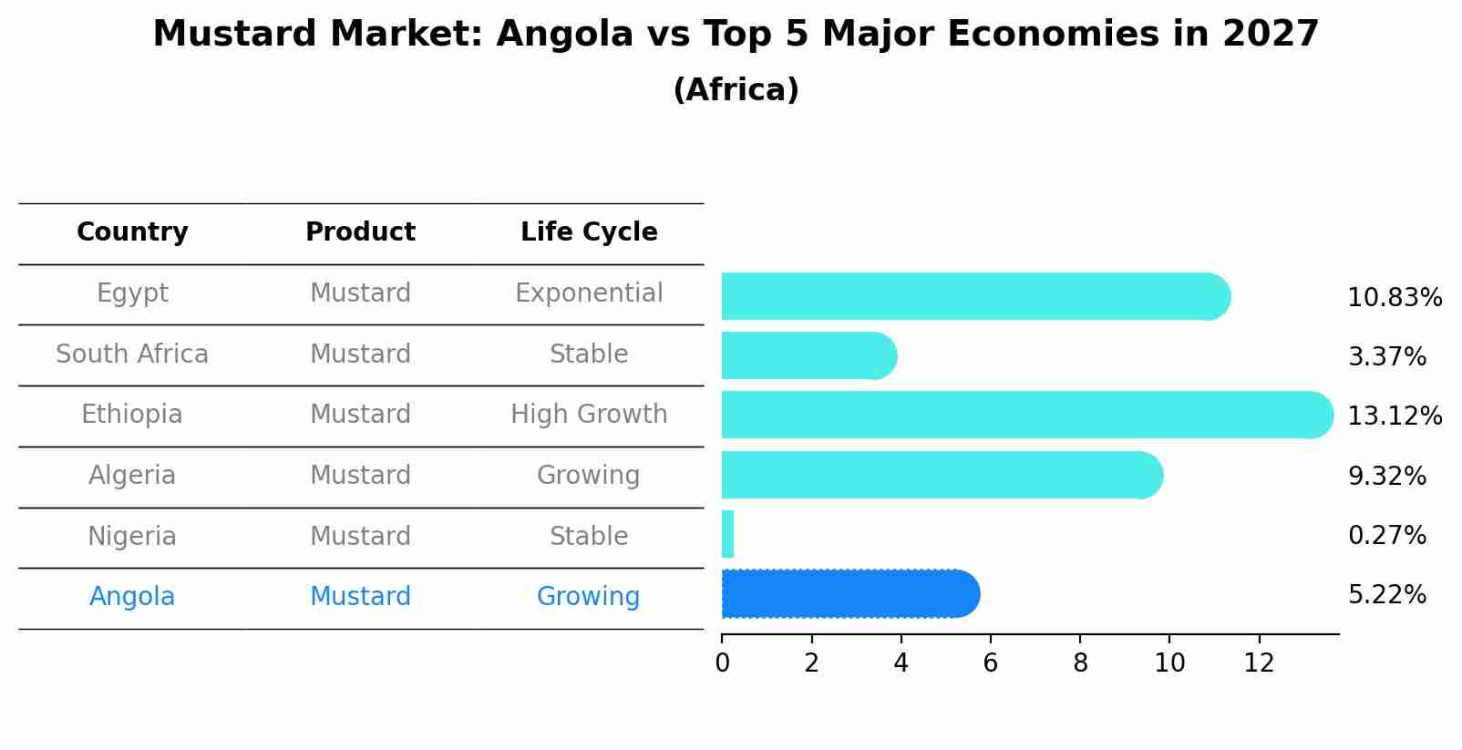 Mustard Market: Angola vs Top 5 Major Economies in 2027 (Africa)