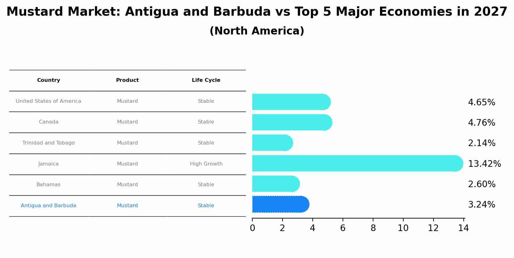 Mustard Market: Antigua and Barbuda vs Top 5 Major Economies in 2027 (North America)