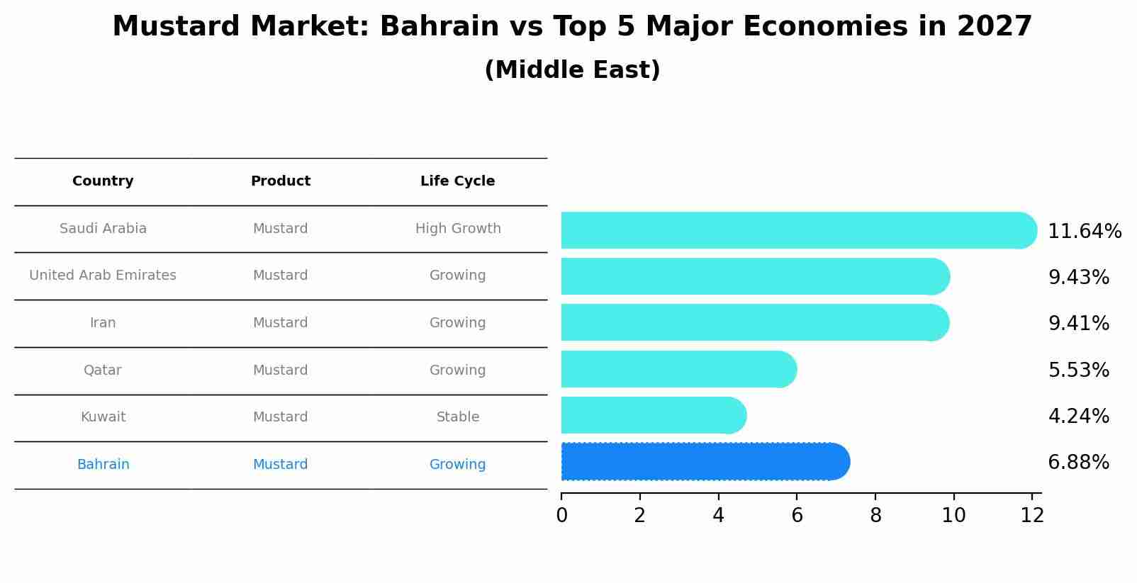 Mustard Market: Bahrain vs Top 5 Major Economies in 2027 (Middle East)