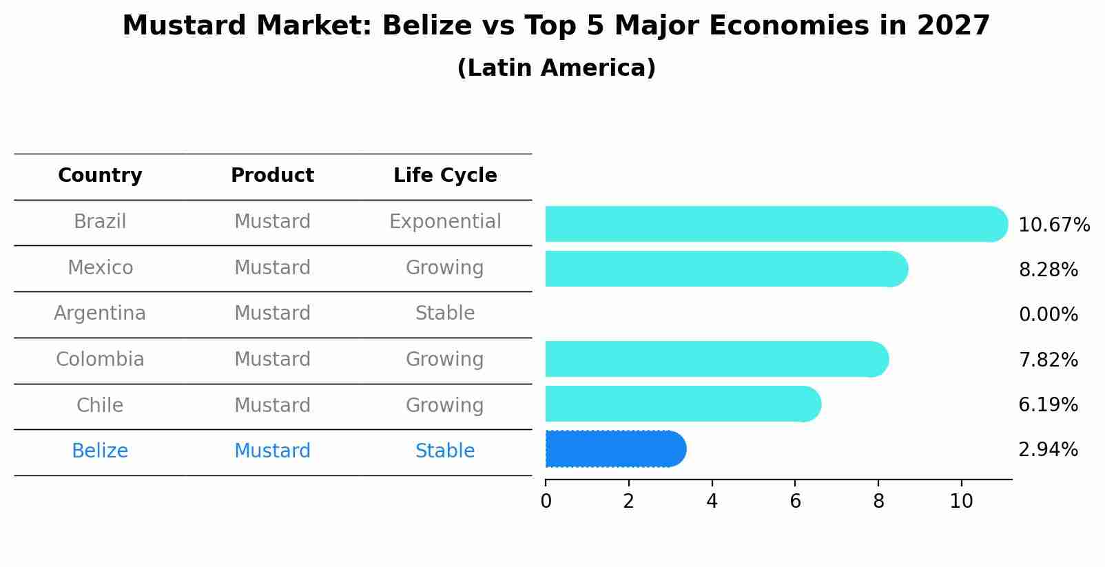 Mustard Market: Belize vs Top 5 Major Economies in 2027 (Latin America)