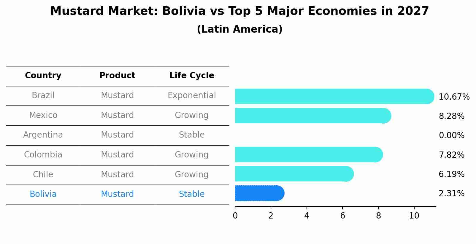 Mustard Market: Bolivia vs Top 5 Major Economies in 2027 (Latin America)
