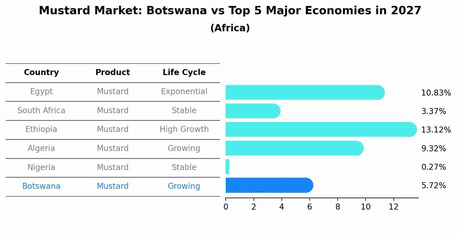 Mustard Market: Botswana vs Top 5 Major Economies in 2027 (Africa)