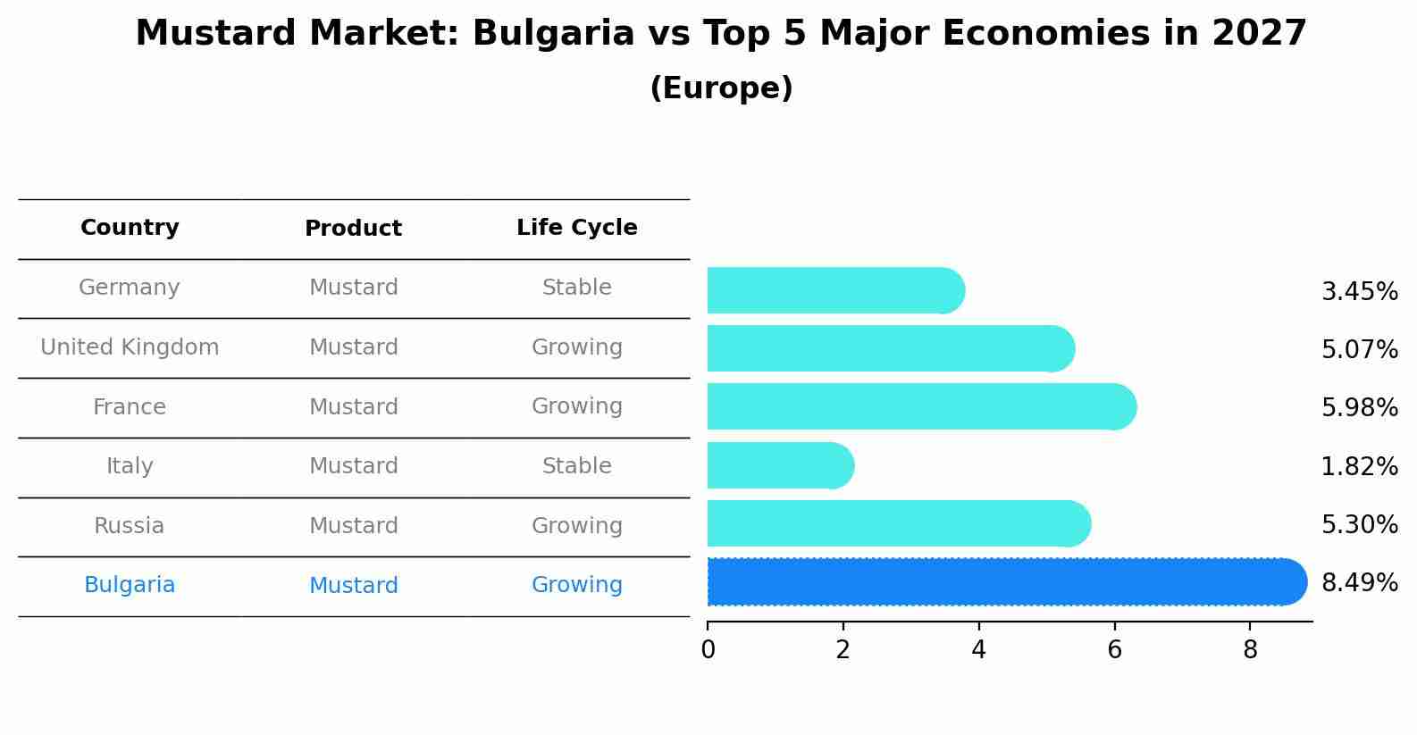 Mustard Market: Bulgaria vs Top 5 Major Economies in 2027 (Europe)