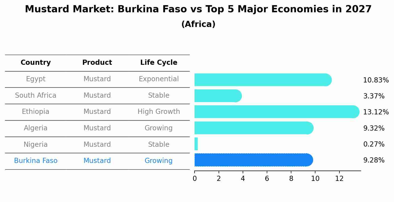 Mustard Market: Burkina Faso vs Top 5 Major Economies in 2027 (Africa)