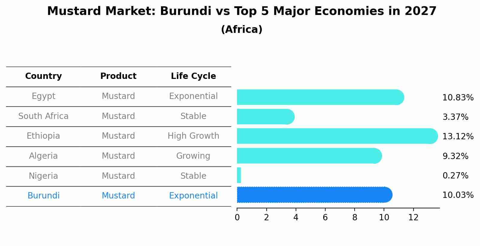 Mustard Market: Burundi vs Top 5 Major Economies in 2027 (Africa)
