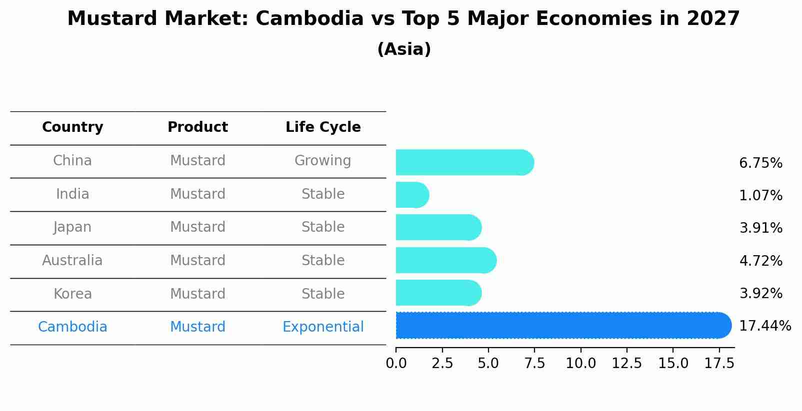 Mustard Market: Cambodia vs Top 5 Major Economies in 2027 (Asia)