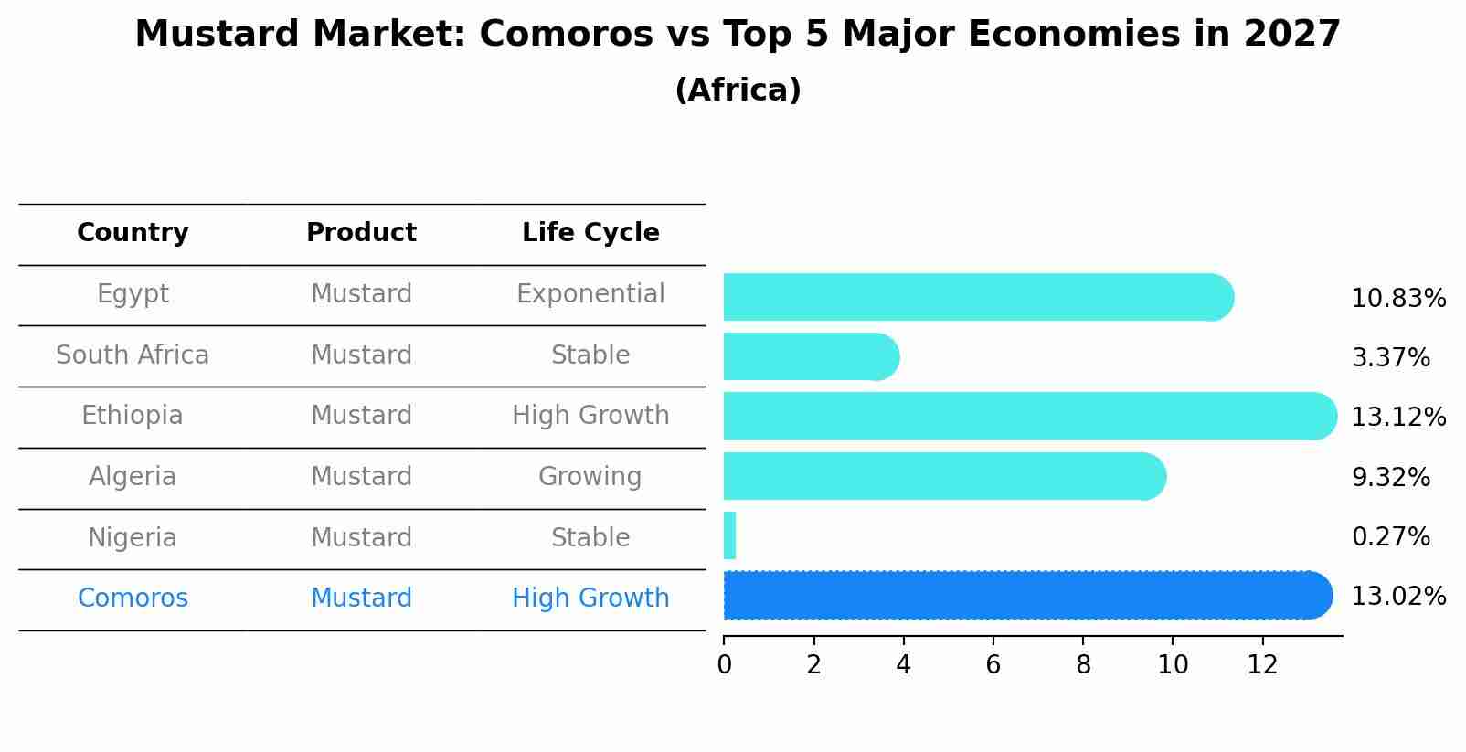 Mustard Market: Comoros vs Top 5 Major Economies in 2027 (Africa)