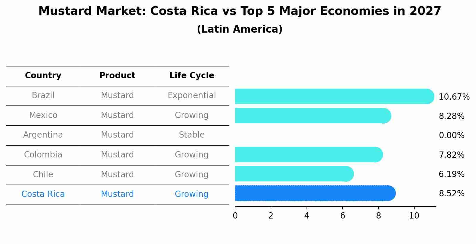 Mustard Market: Costa Rica vs Top 5 Major Economies in 2027 (Latin America)