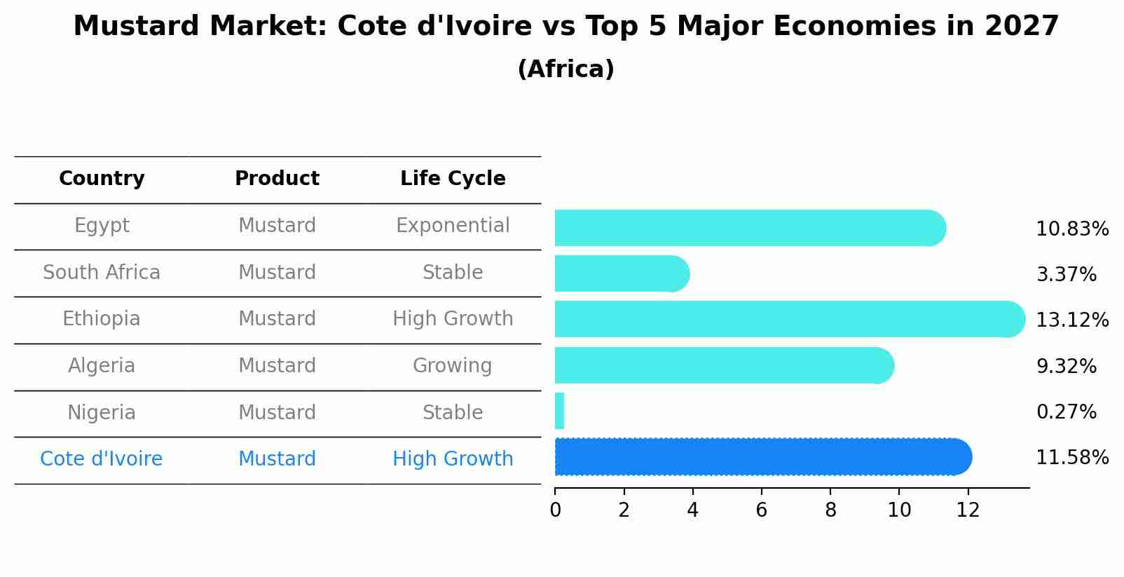 Mustard Market: Cote d'Ivoire vs Top 5 Major Economies in 2027 (Africa)