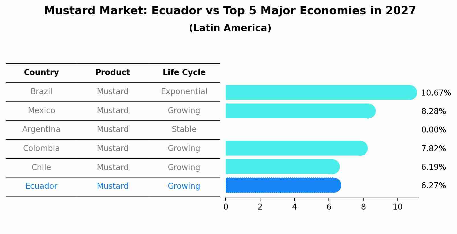 Mustard Market: Ecuador vs Top 5 Major Economies in 2027 (Latin America)