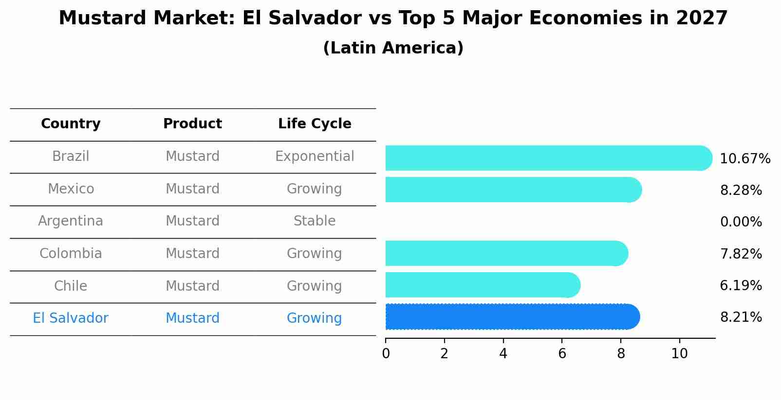 Mustard Market: El Salvador vs Top 5 Major Economies in 2027 (Latin America)