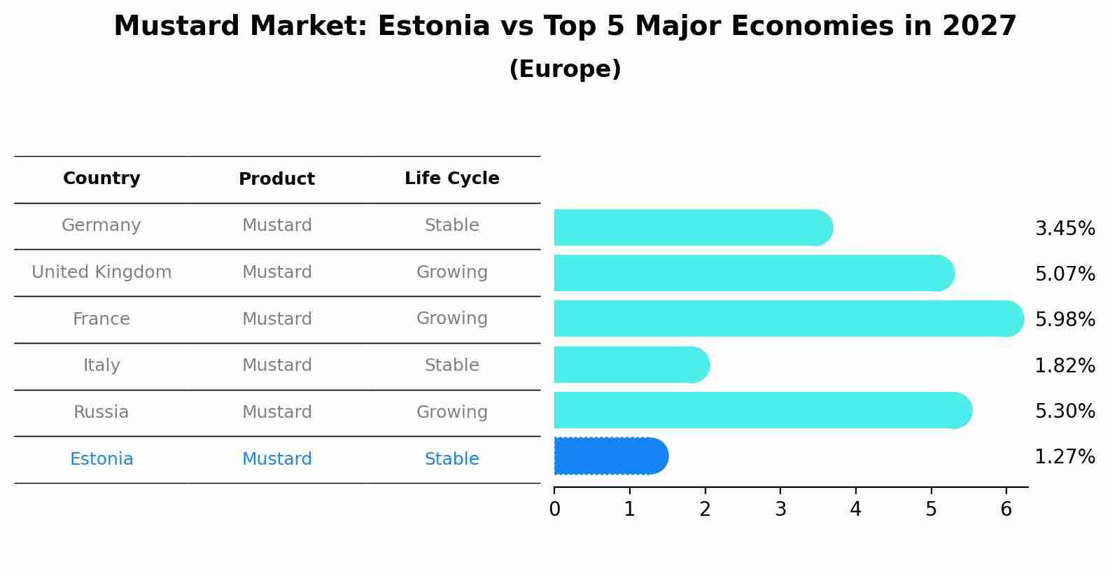 Mustard Market: Estonia vs Top 5 Major Economies in 2027 (Europe)