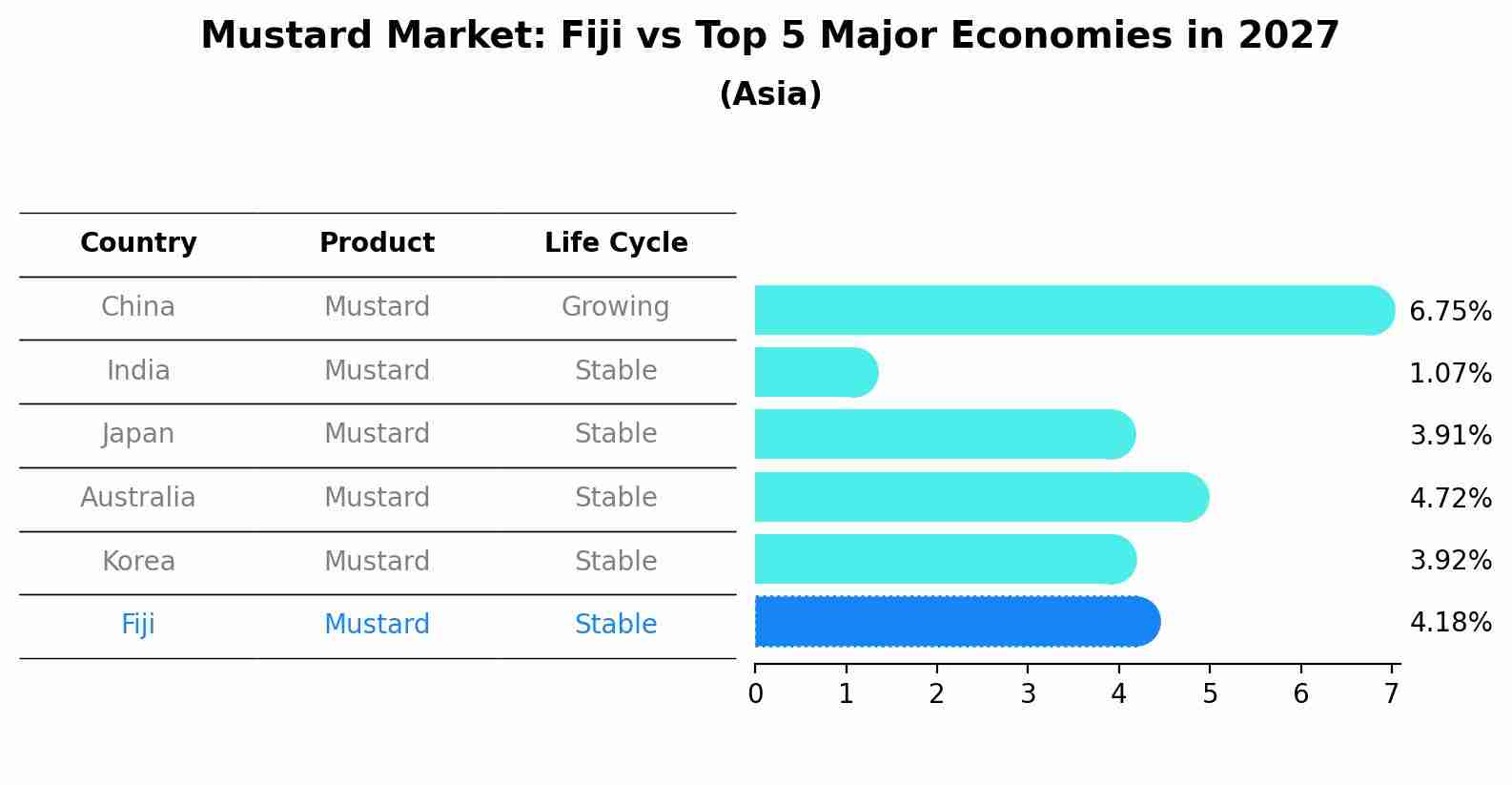 Mustard Market: Fiji vs Top 5 Major Economies in 2027 (Asia)