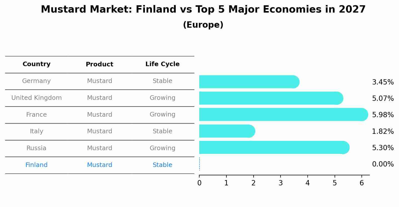 Mustard Market: Finland vs Top 5 Major Economies in 2027 (Europe)