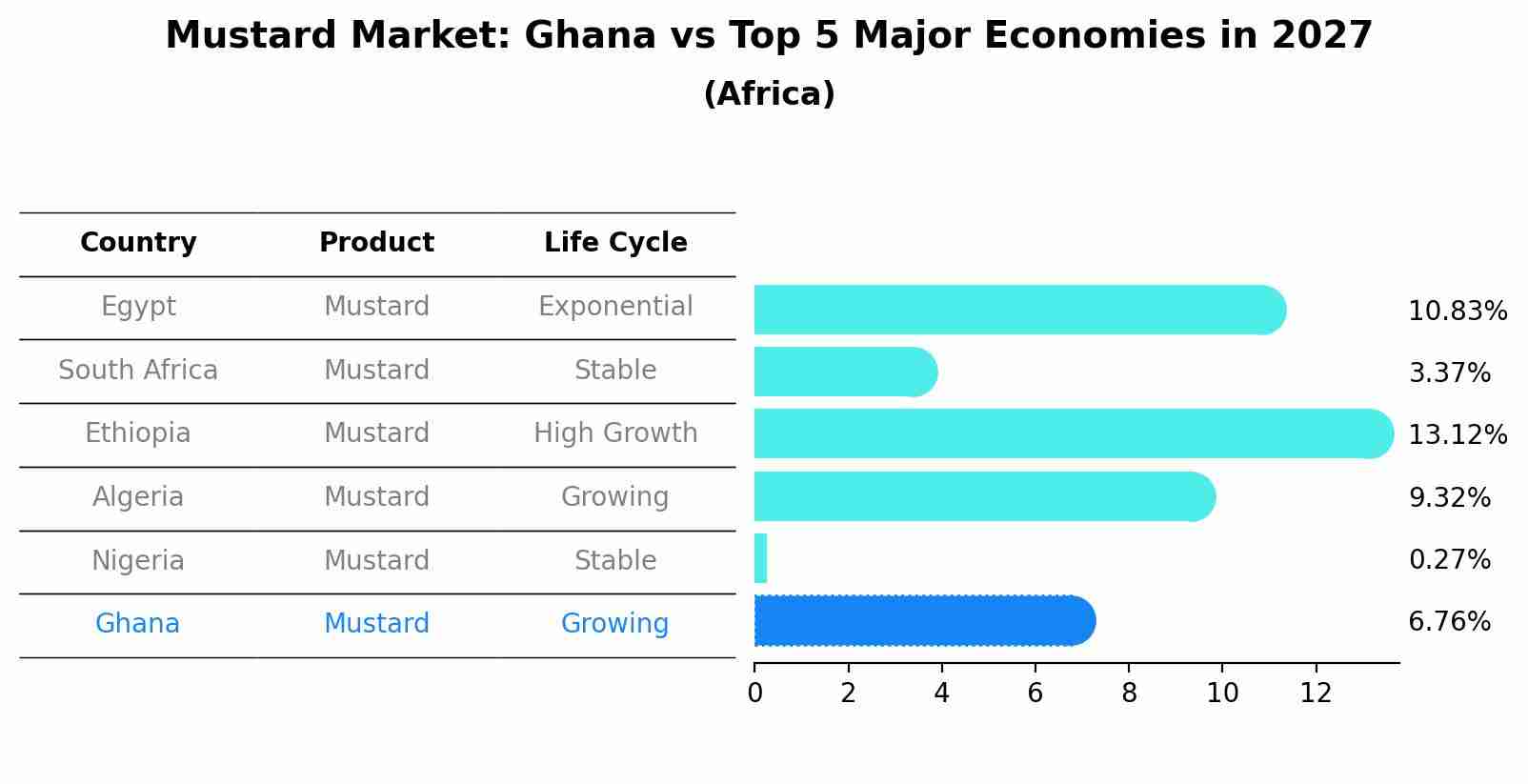 Mustard Market: Ghana vs Top 5 Major Economies in 2027 (Africa)