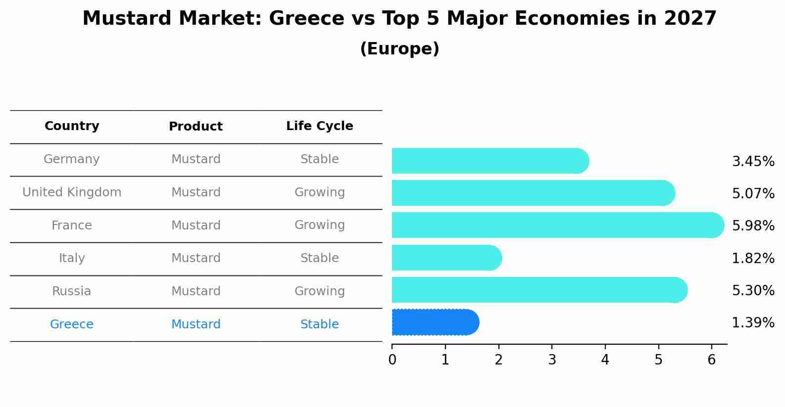Mustard Market: Greece vs Top 5 Major Economies in 2027 (Europe)