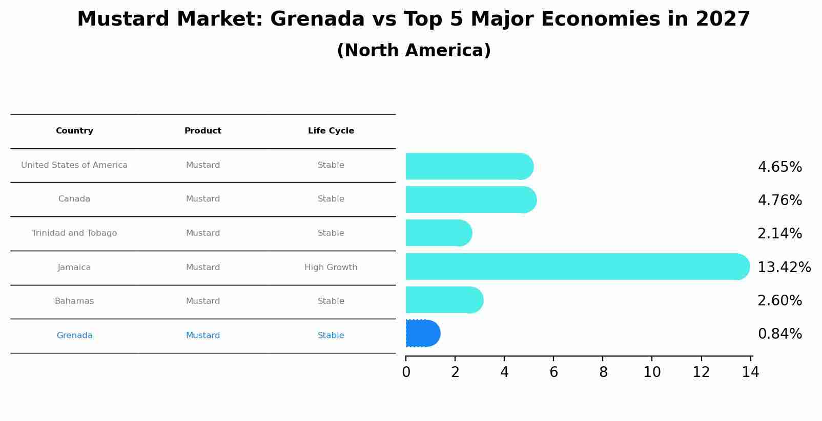 Mustard Market: Grenada vs Top 5 Major Economies in 2027 (North America)